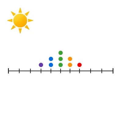 Unlabeled dot plot with sun icon and dots grouped closely together.