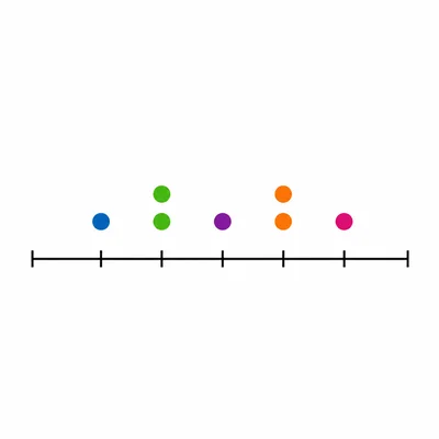 Unlabeled dot plot showing all data points close together.